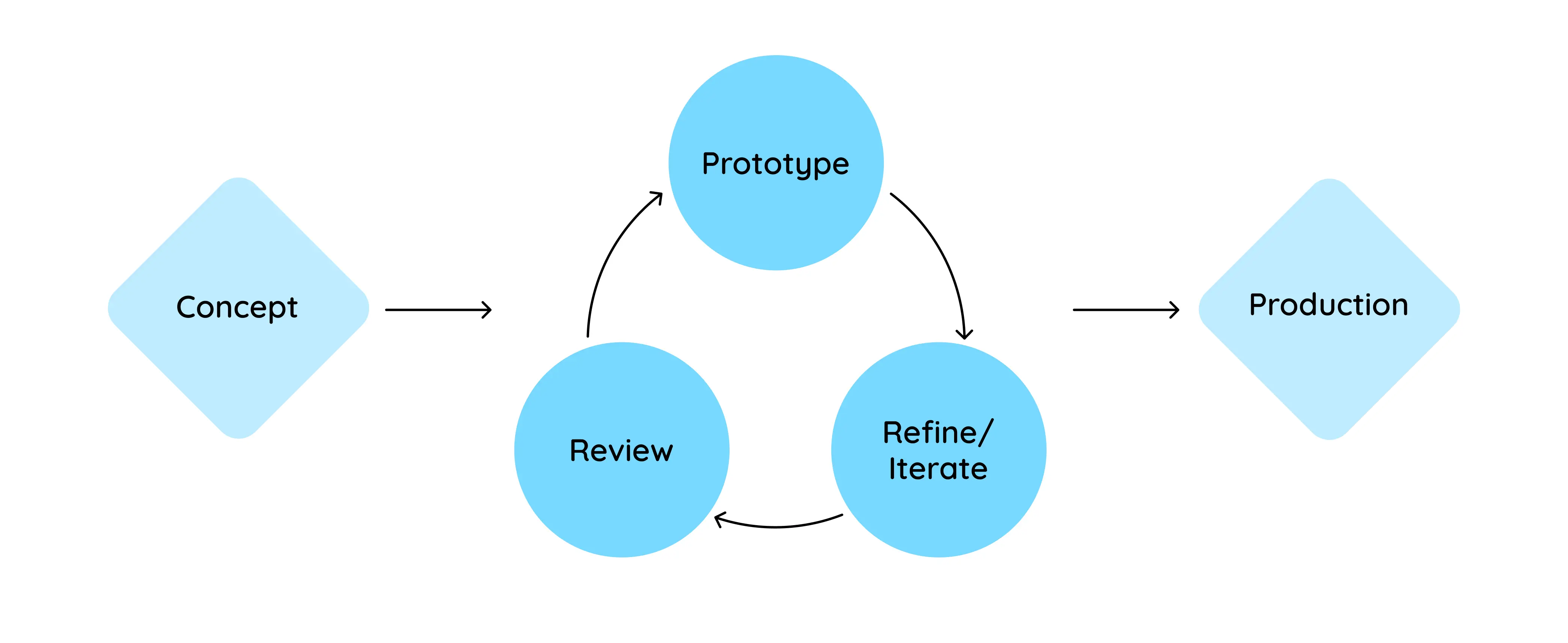 How rapid prototyping works