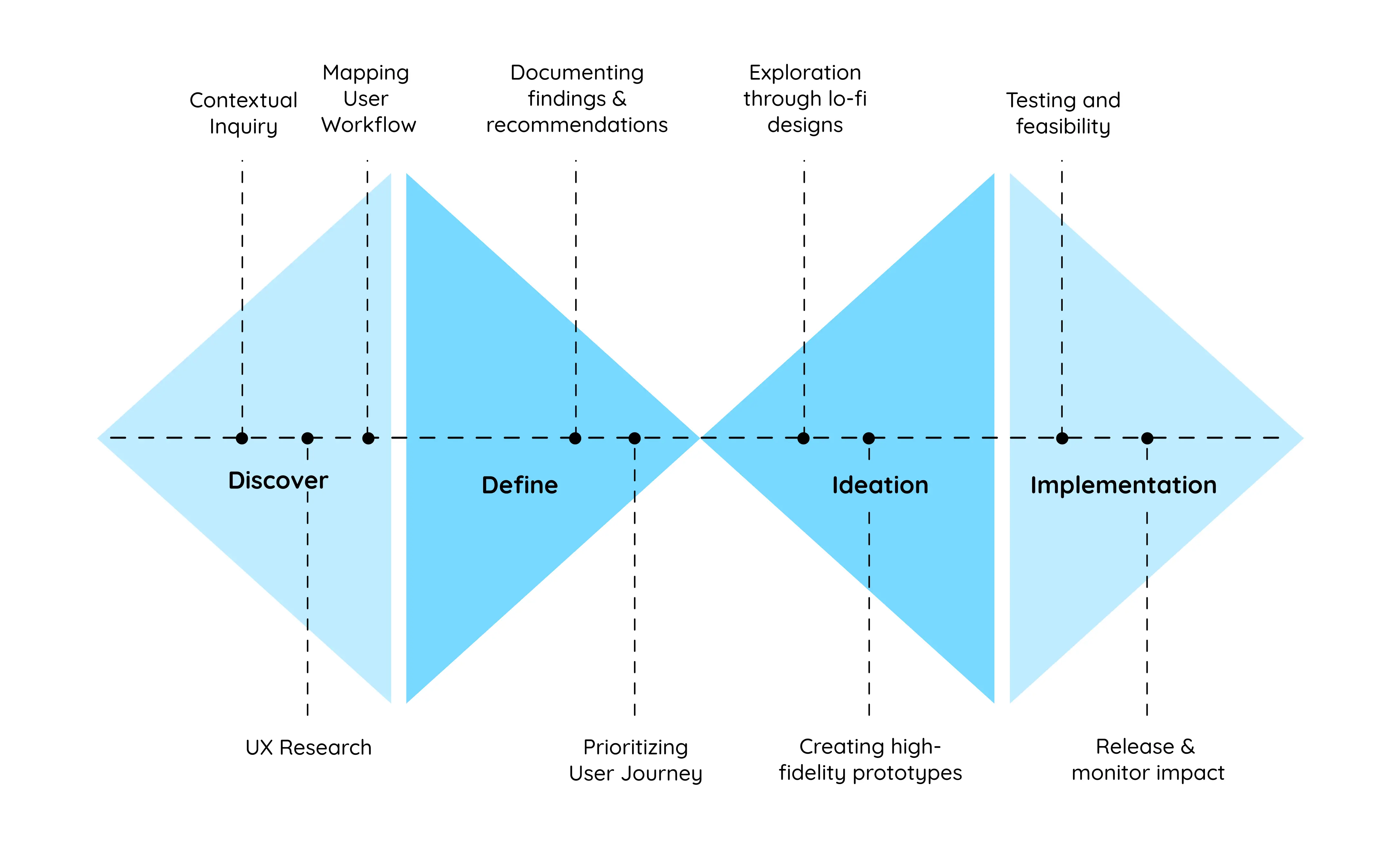 Koru's 4-step UX design process