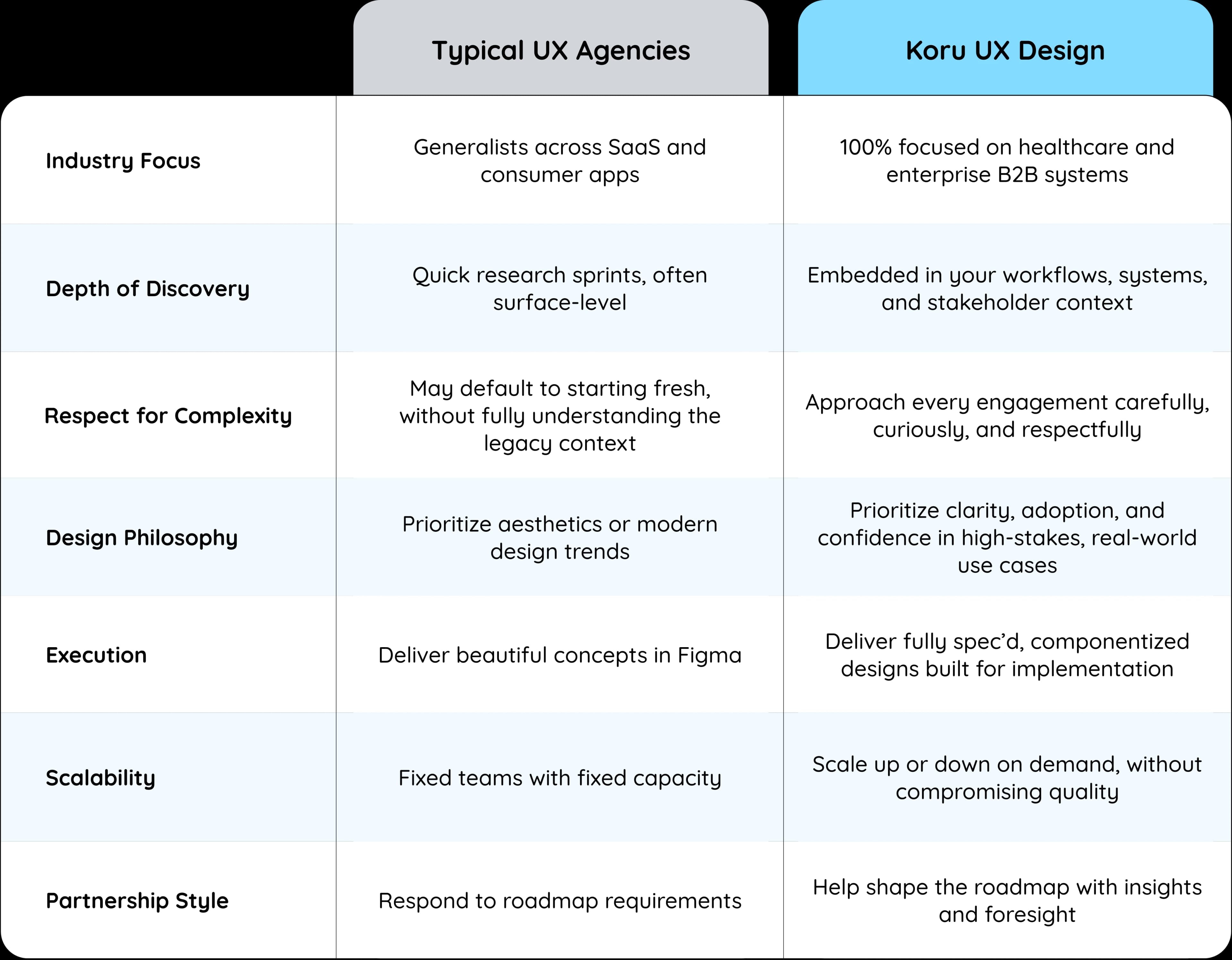 Comparison of Koru's design expertise as compared to other agencies