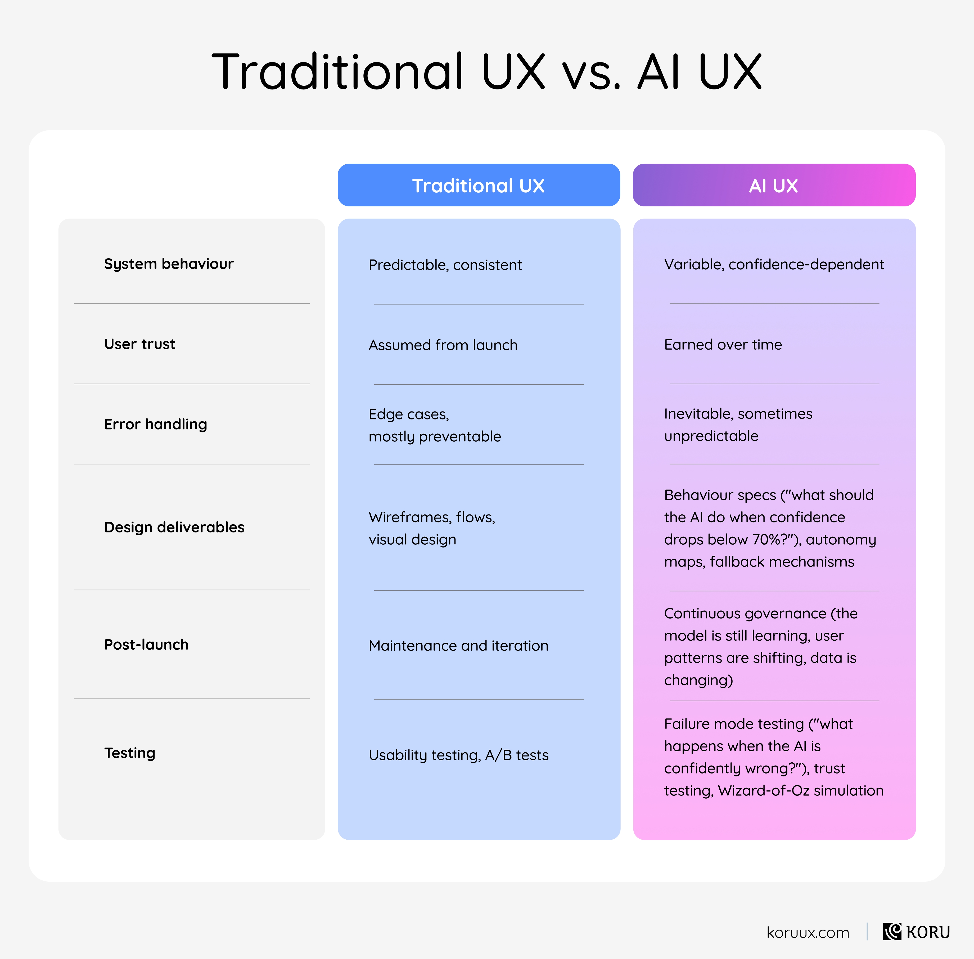 How is AI UX Different from Traditional UX?