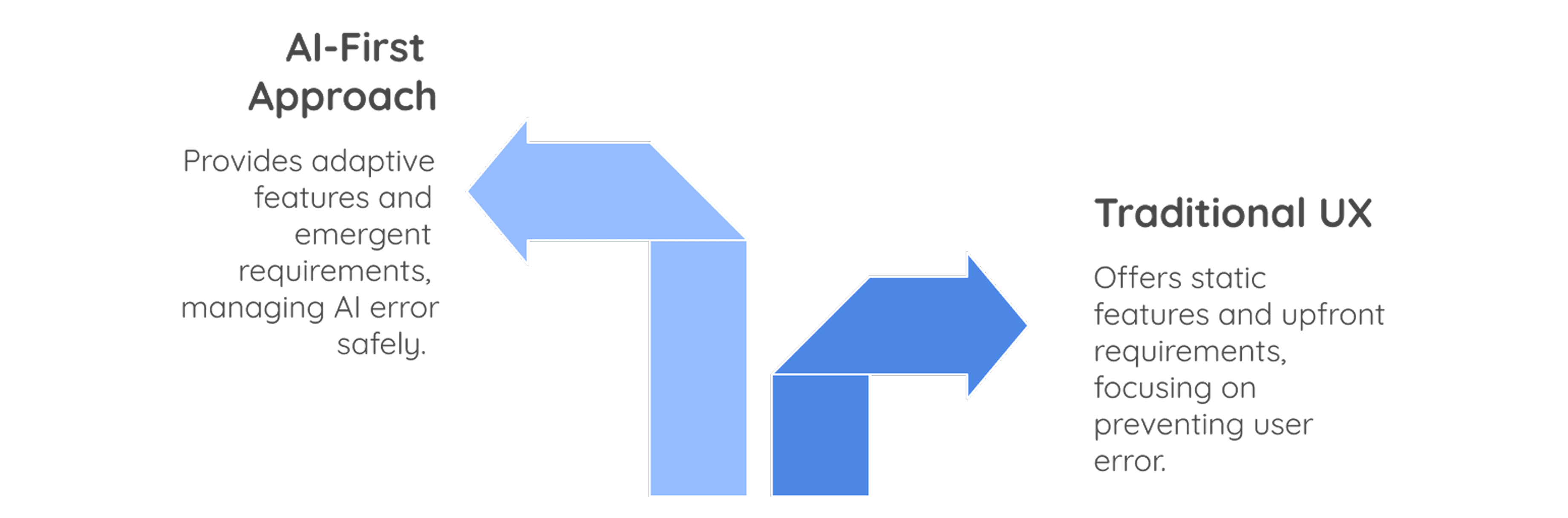 AI approach