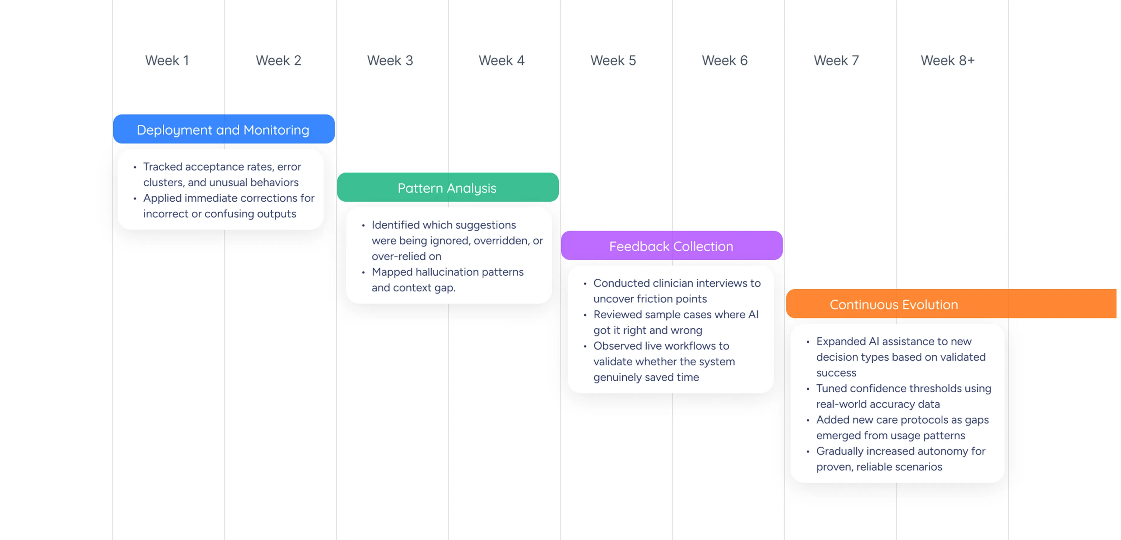 continuous refinement cycle