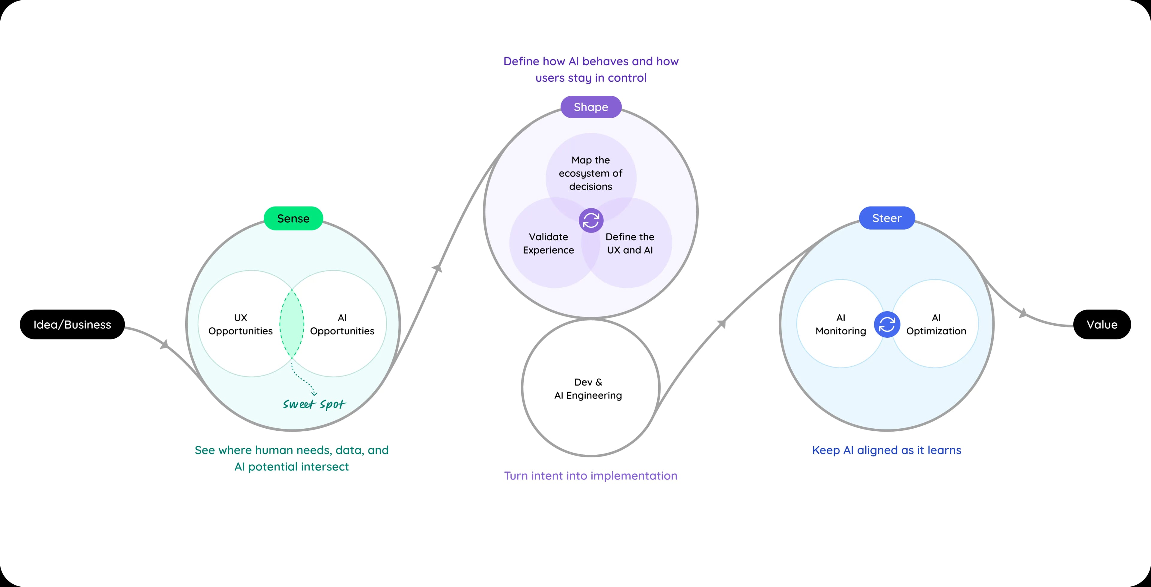 Koru's Sense Shape Steer Methodology Koru's Sense Shape Steer Methodology for designing UX-led AI products