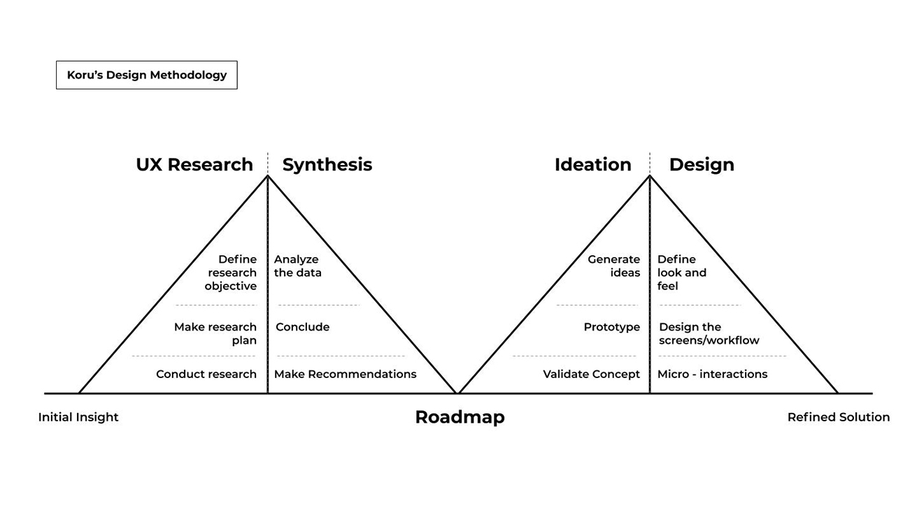 koru Design Methodology
