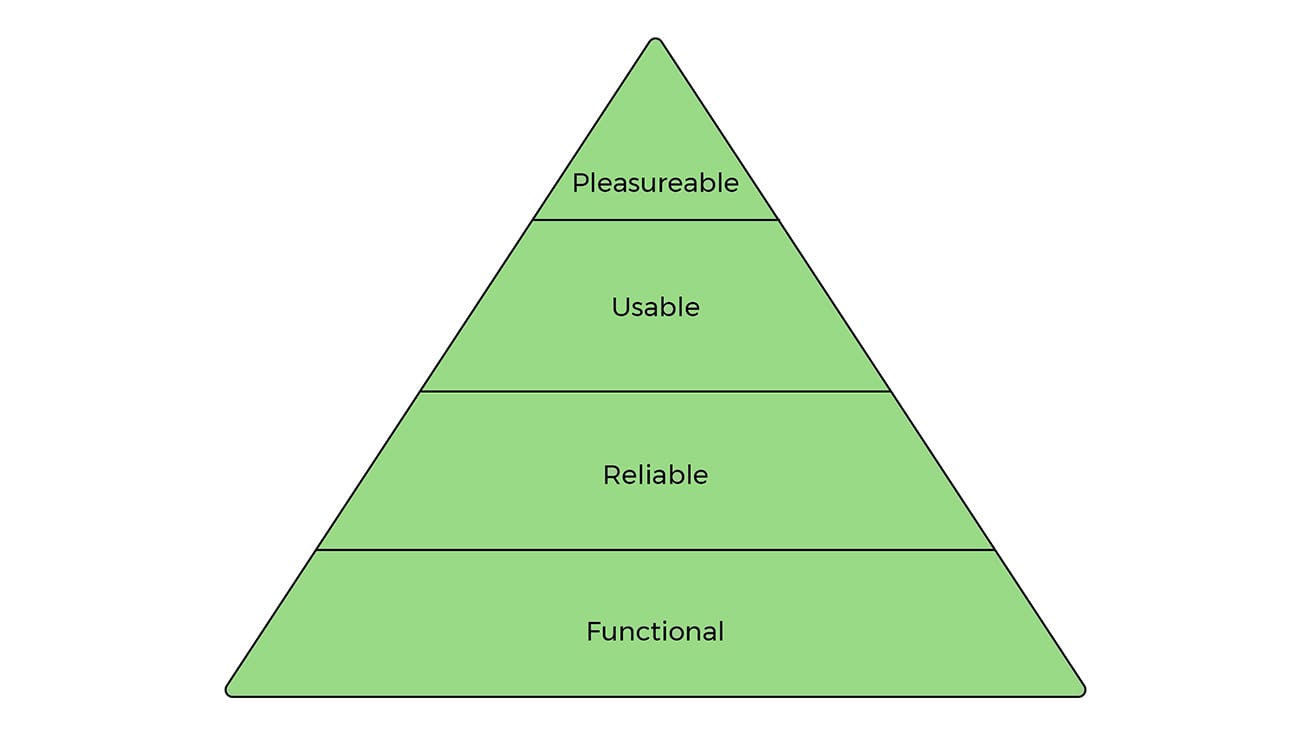Hierarchy of User Needs - Koru UX Design