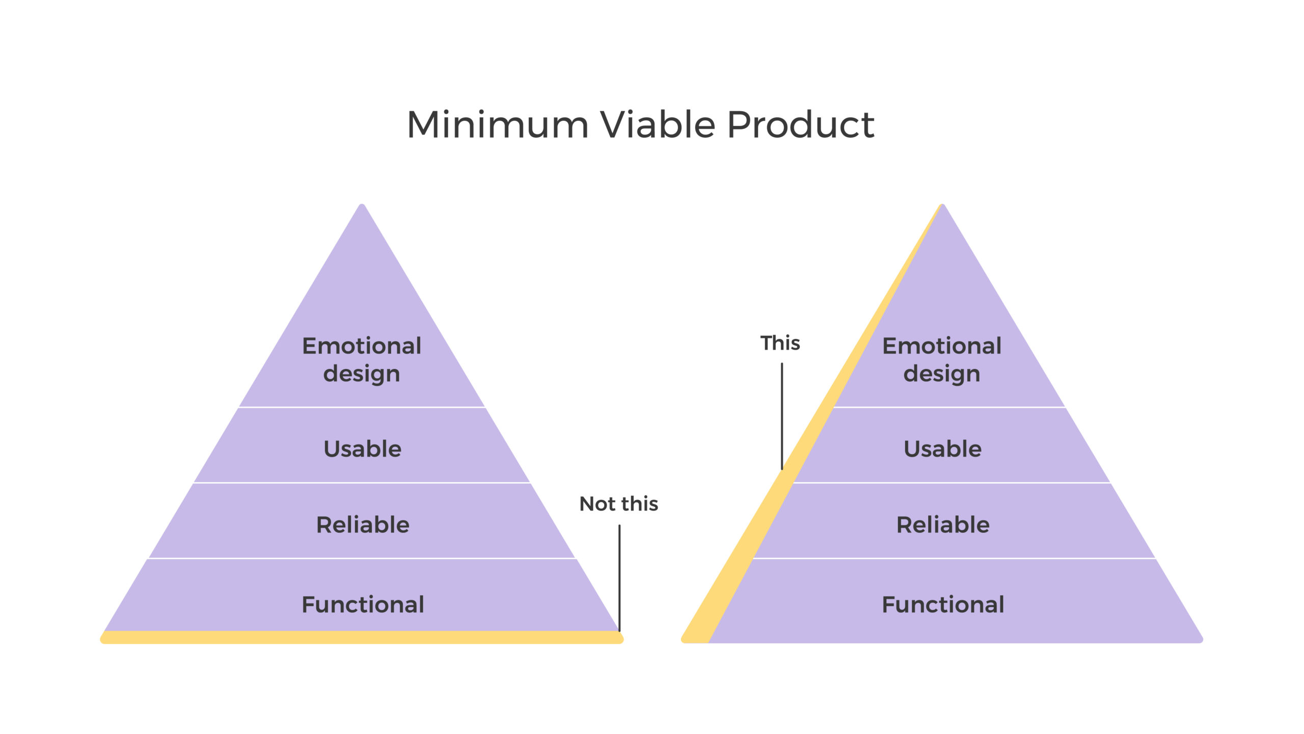 Minimum Viable Product pyramid