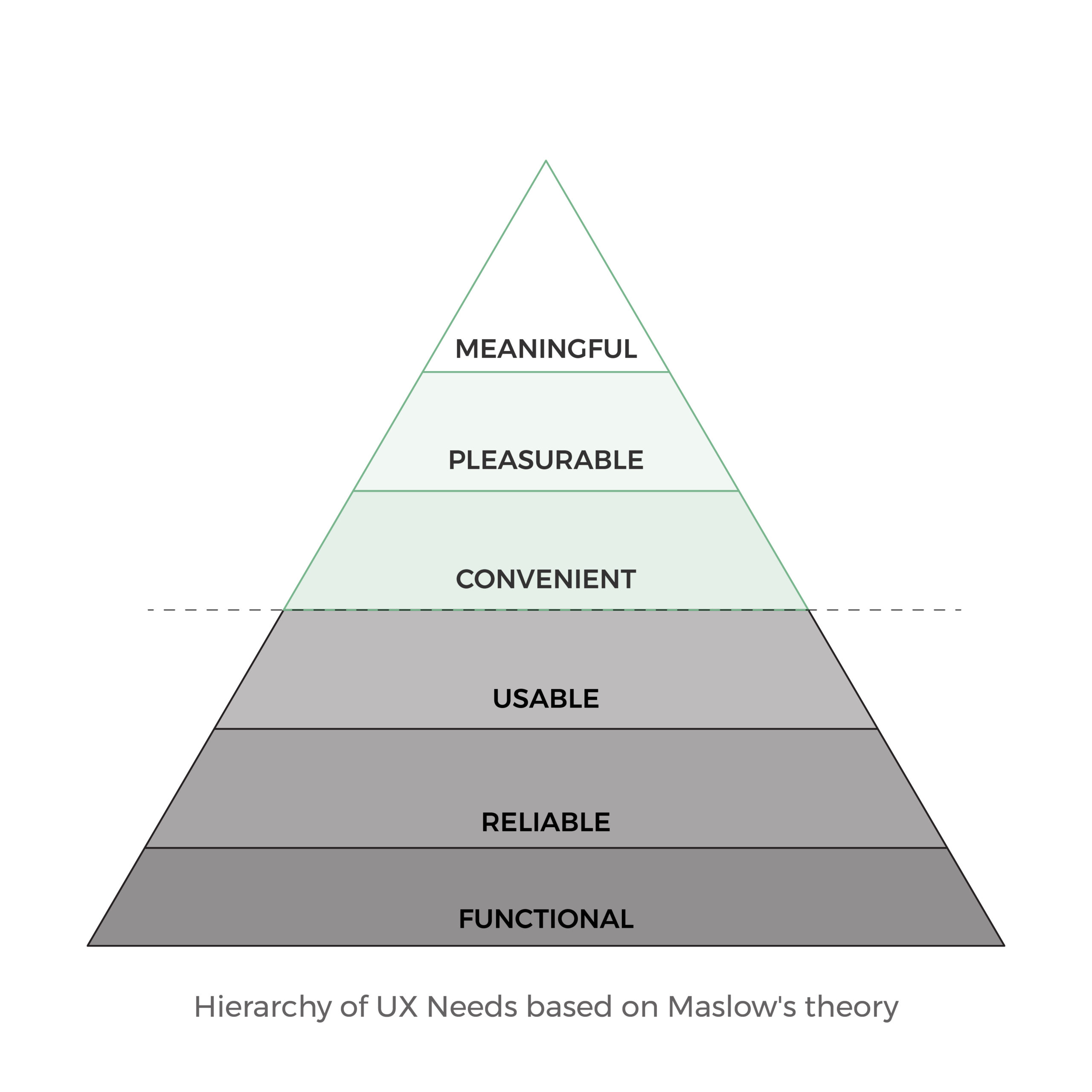 Hierarchy of UX Needs based on Maslow's theory
