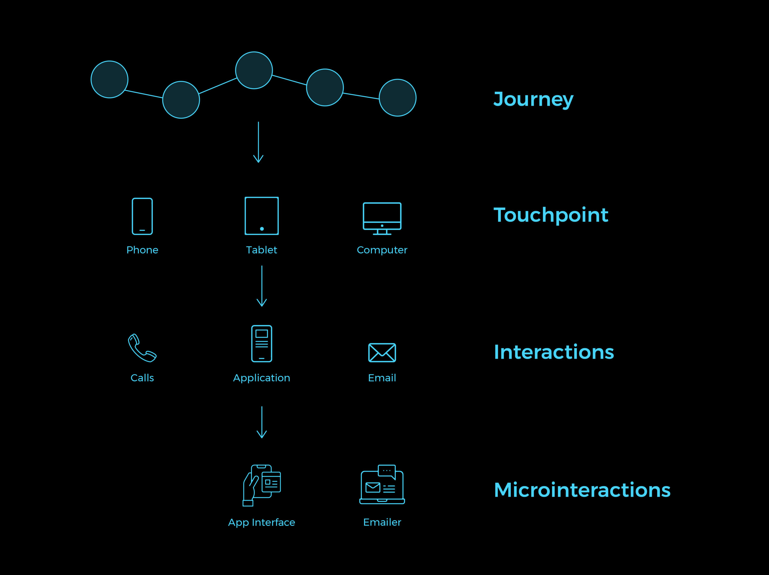 User touchpoint journey