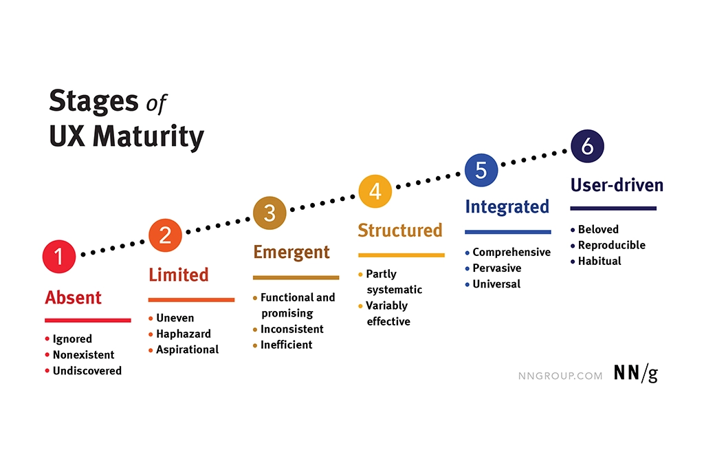 stages of ux maturity