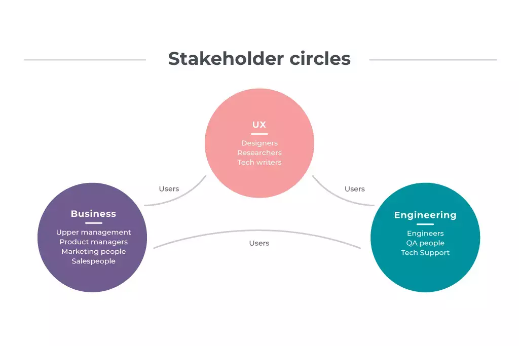 stakeholder circles