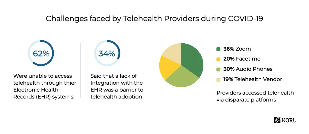 Challenges faced by Telehealth - UX audit
