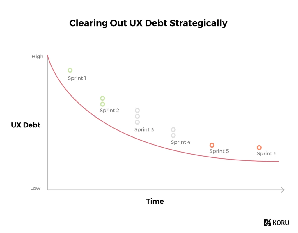 clearing out ux debt