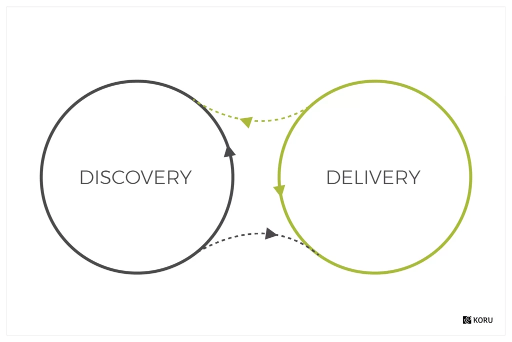 Discovery and Delivery: product roadmaps