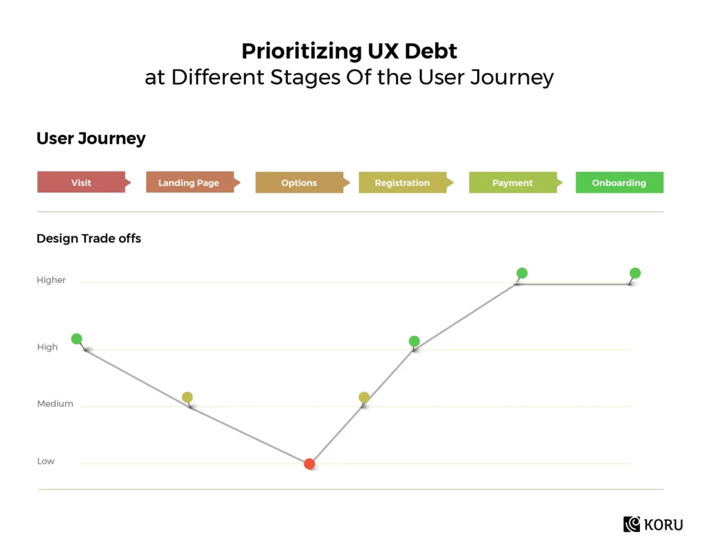 Prioritize UX Debt