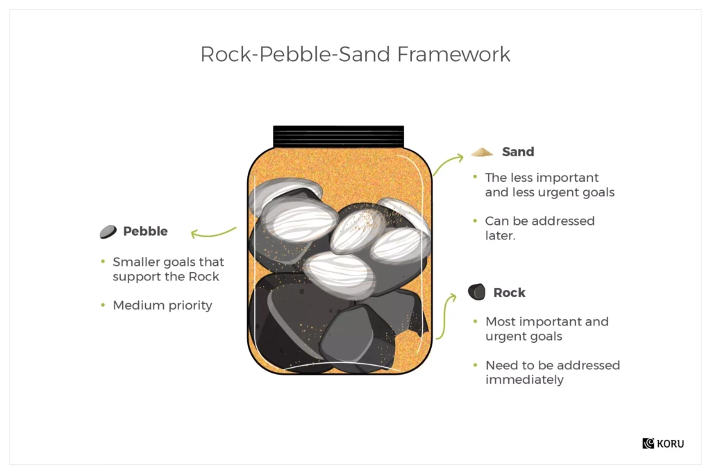 Rock Pebble Sand Framework - product roadmaps