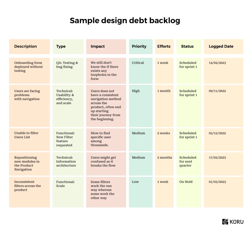 sample design debt backlog