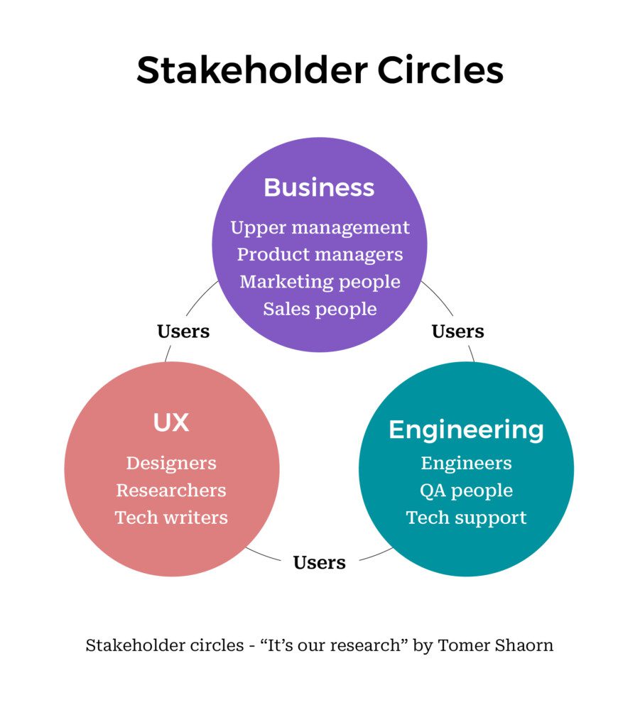 stakeholder circles