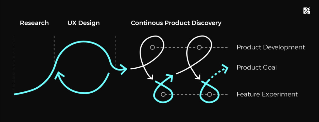 continuous product discovery