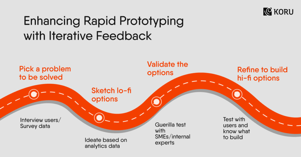 Infuse Feedback At Every Stage of rapid Prototyping in Digital Healthcare
