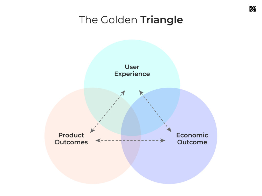 The Golden Triangle:  Rapid Prototyping in Digital Healthcare