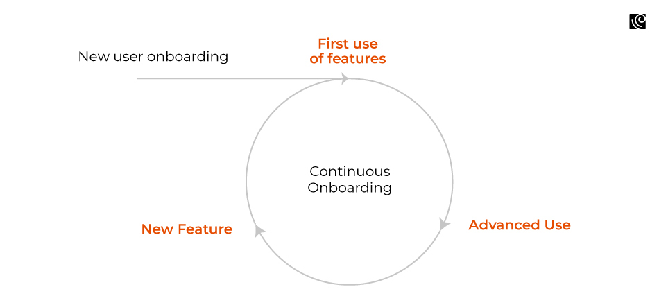 Tackle the Challenge through Continuous User Onboarding