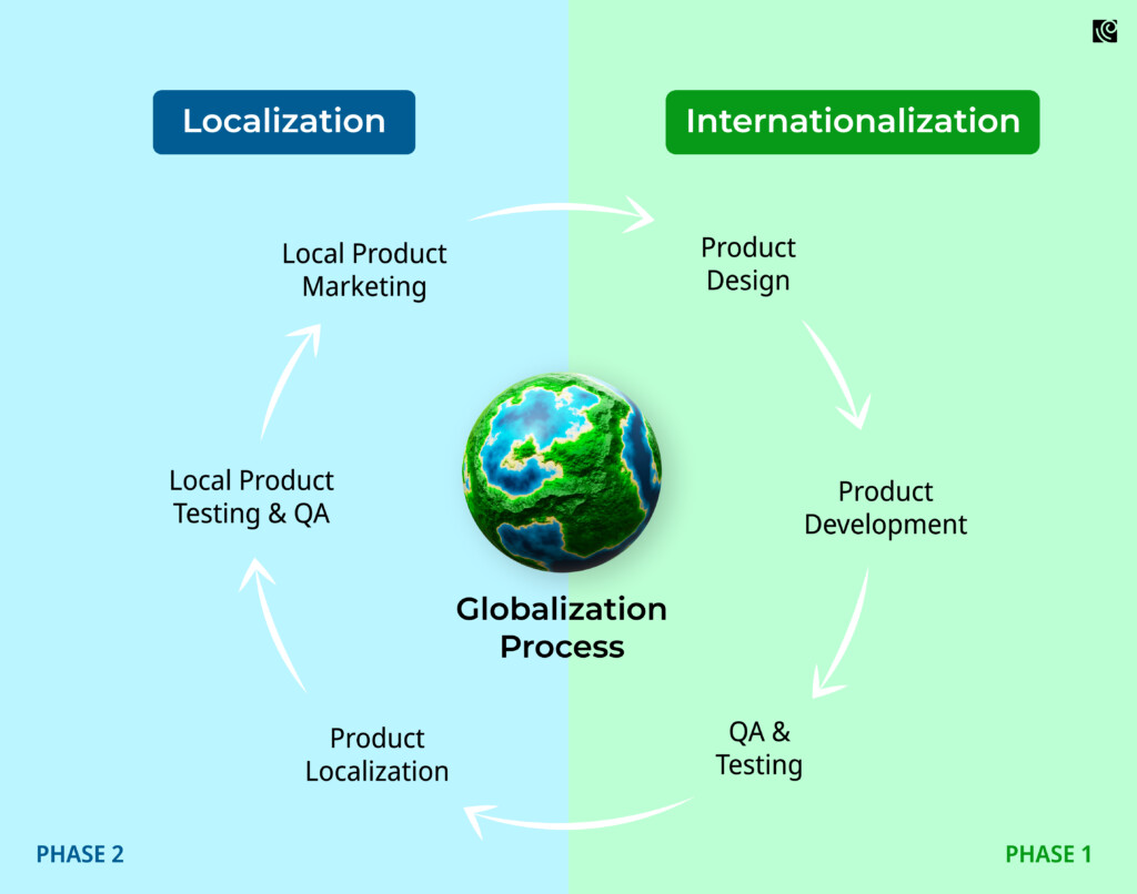SaaS Localization & Internationalisation