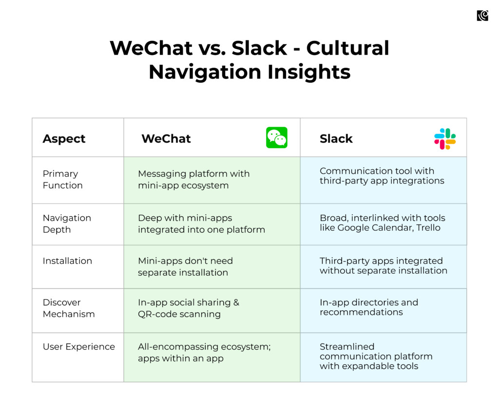 WeChat vs. Slack SaaS Localization