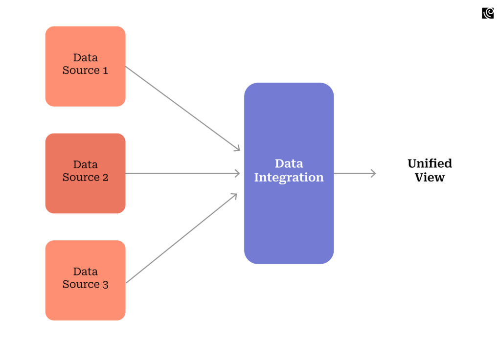 Integrating with Diverse Data Sources