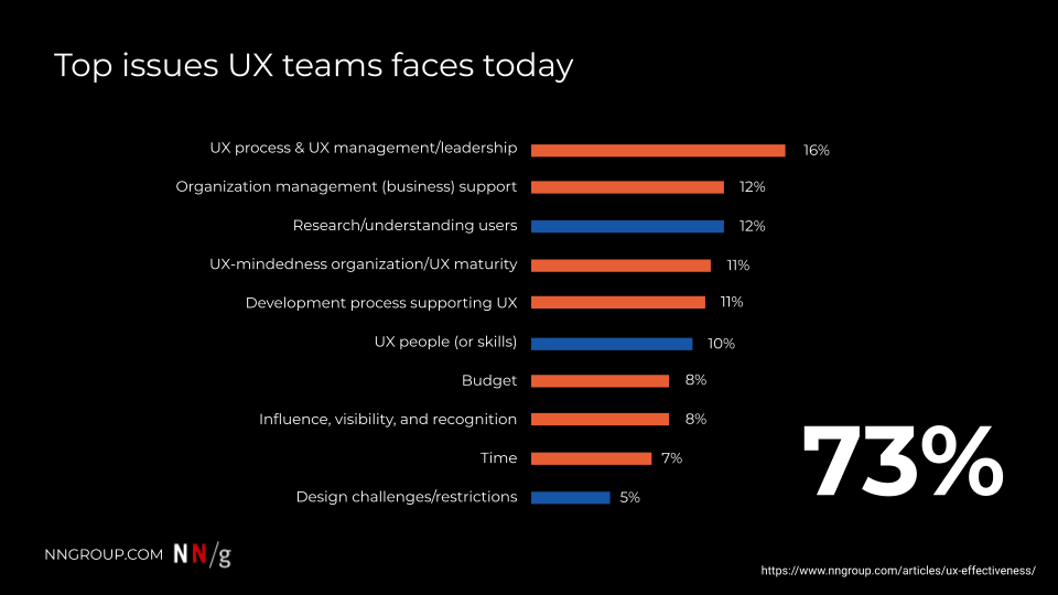 Top issues UX Team faces today Stakeholder Engagement