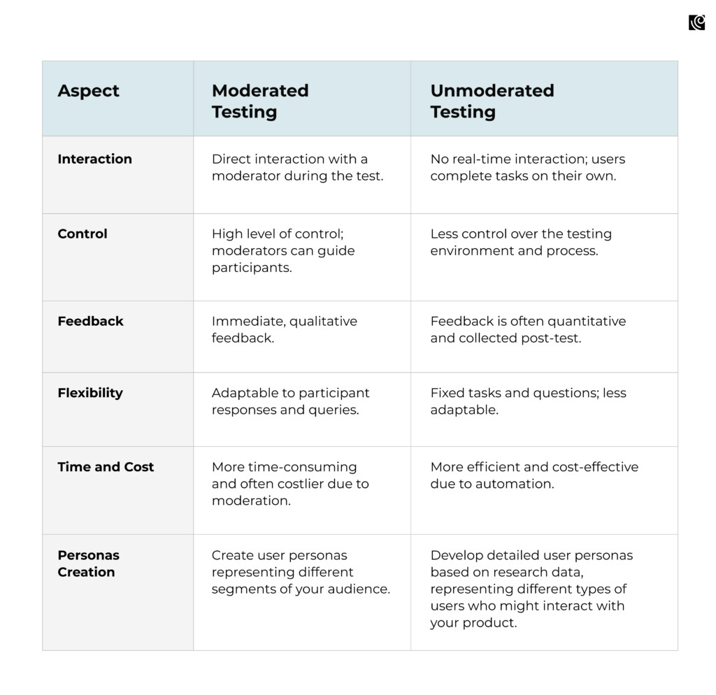 Moderated vs. Unmoderated Testing